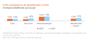 online verkoop groei ing